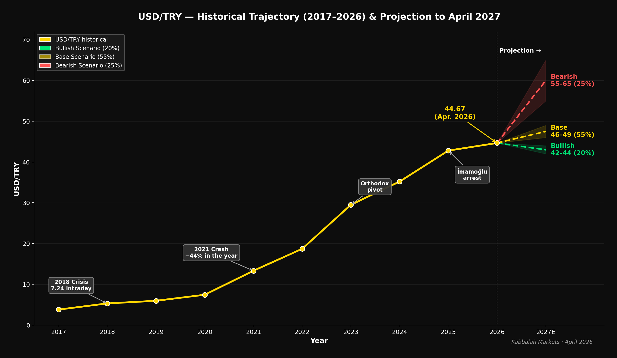 USD/TRY Projection 2017–2027